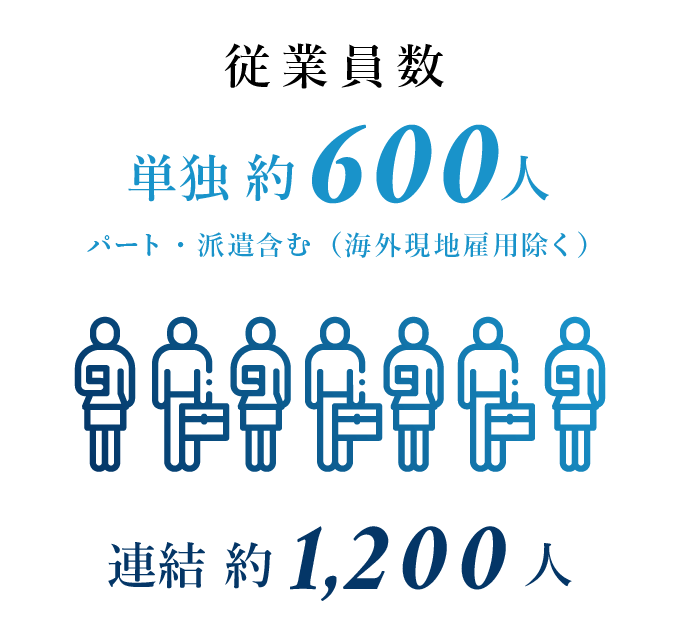 従業員数 約６００人（パート・派遣含む 海外現地雇用除く）