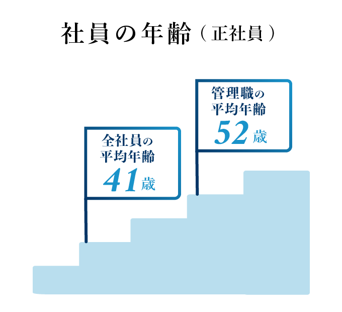 管理職の平均年齢５２歳（正社員） 全社員の平均年齢４１歳（正社員）