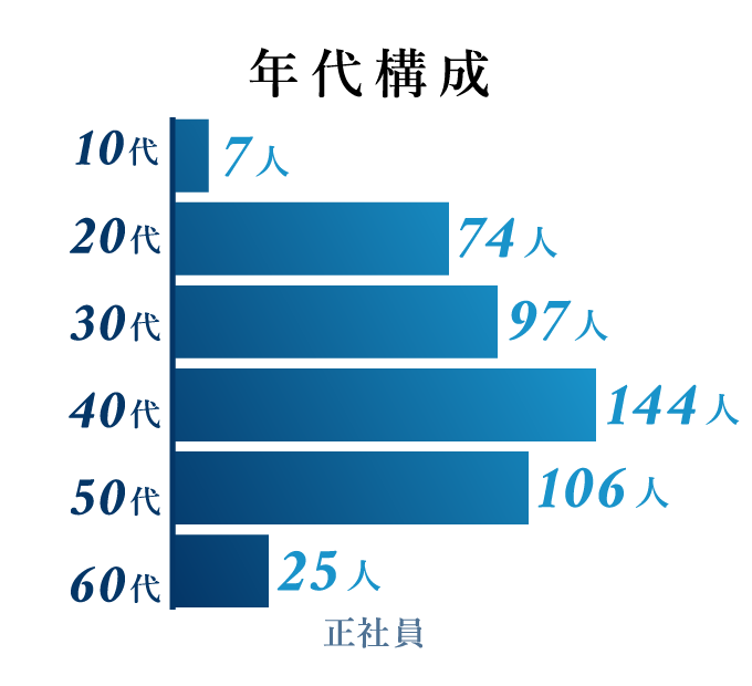 年代構成 １０代７人 ２０代７４人 ３０代９７人 ４０代１４４人 ５０代１０６人 ６０代２５人（正社員）