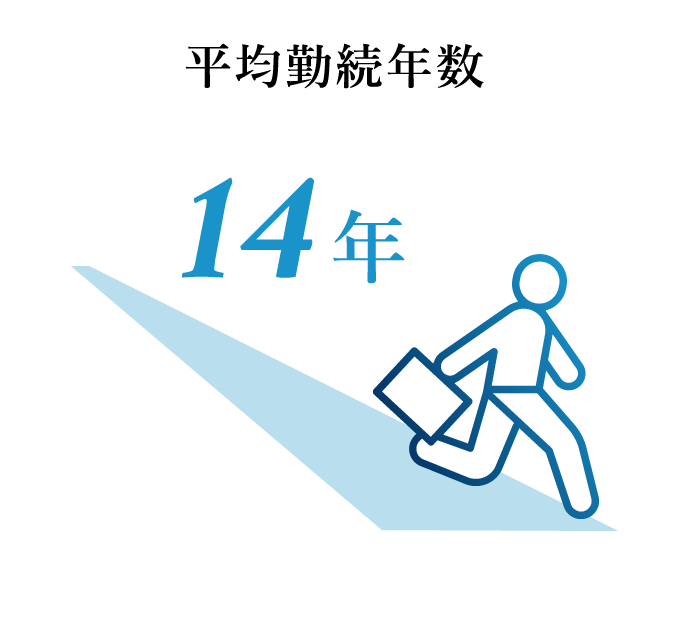 平均勤続年数 １４年