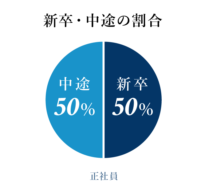 新卒・中途の割合 新卒５０％ 中途５０％（正社員）