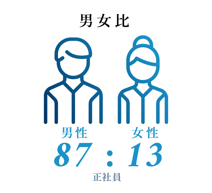 男女比	８７：１３（正社員）