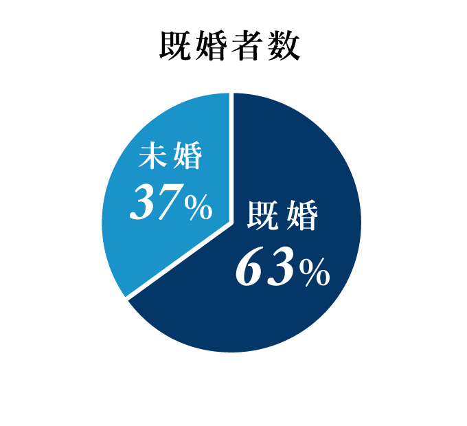 既婚者数 既婚６３％ 未婚３７％