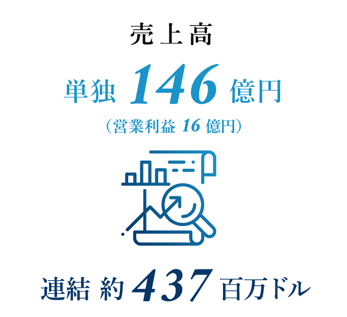 売上高 １４６億円