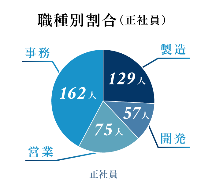 職種別割合	製造１２９人 開発５７人 営業７５人 事務１６２人（正社員）