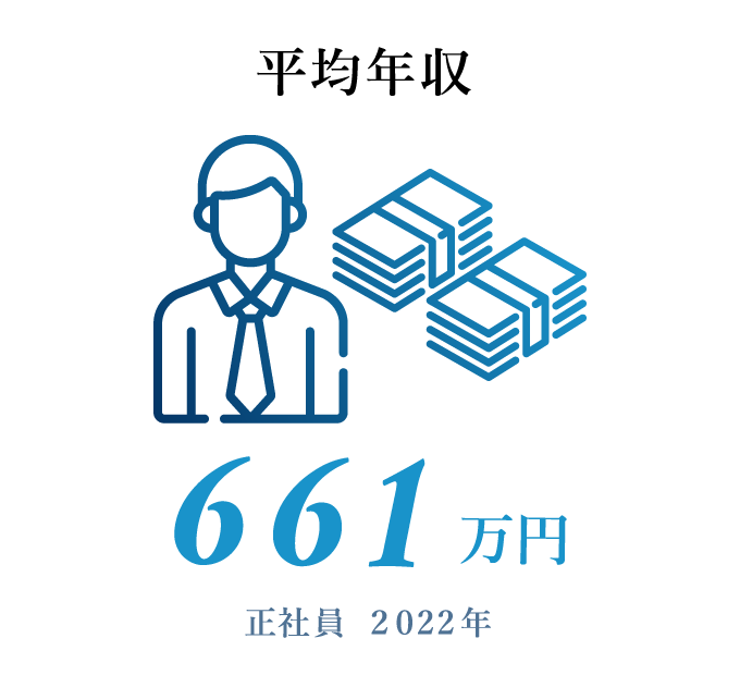 平均年収 ６６１万円（正社員 2022年）