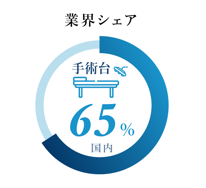 業界シェア 手術台（国内）６５％