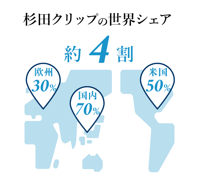 杉田クリップの世界シェア 約４割