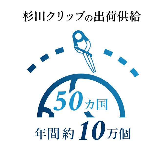 杉田クリップの出荷供給 ５０カ国年間約１０万個出荷