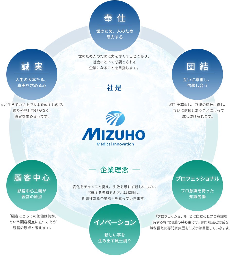 社是 誠実 人生の大本たる、真実を求める心 人が生きていく上で大本を成すもので、偽りや見せ掛けがなく、真実を求める心です。 | 奉仕 世のため、人のため尽力する 世のため人のために力を尽くすことであり、社会にとって必要とされる企業になることを目指します。 | 団結 互いに尊重し、信頼し合う 相手を尊重し、互譲の精神に徹し、互いに信頼しあうことによって成し遂げられます。 | 企業理念 顧客中心 顧客中心主義が経営の原点 「顧客にとっての価値は何か」という顧客視点に立つことが経営の原点と考えます。 | イノベーション 新しい事を生み出す風土創り 変化をチャンスと捉え、失敗を恐れず新しいものへ挑戦する姿勢をミズホは奨励し、創造性ある企業風土を養っていきます。 | プロフェッショナル プロ意識を持った知識労働 「プロフェッショナル」とは自立心とプロ意識を有する専門知識の持ち主です。専門知識と実践を兼ね備えた専門家集団をミズホは目指していきます。